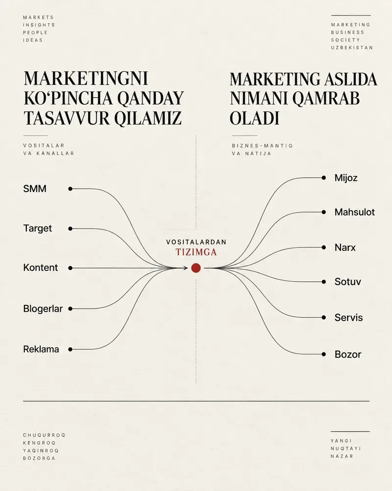 «MARKETING - BU REKLAMADAN ANCHA KENGROQ