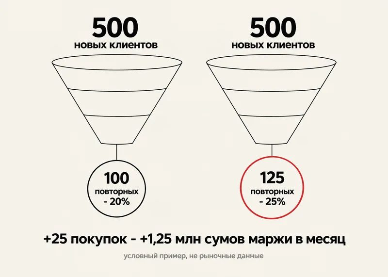 все международные цифры собраны в США и Европе; отраслевых данных по возврату клиентов в Узбекистане нет. Удержание выгодно там, где есть повторная потребность и маржа, а при редком цикле и маленькой базе дешевле искать новых